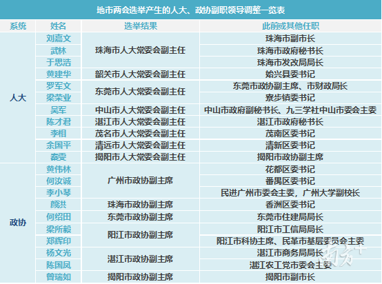 广东人事最新调动-广东人事变动速递