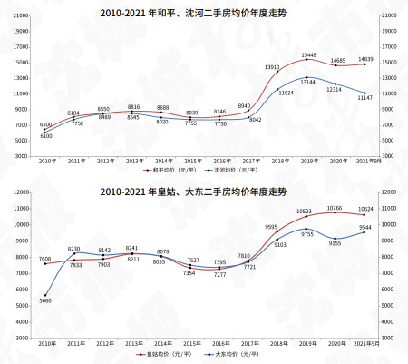 沈阳最新房价走势-沈阳房价动态分析