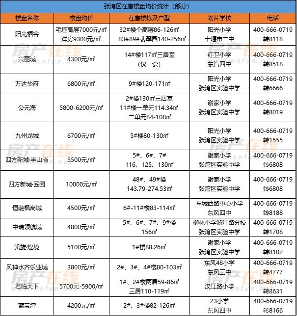 十堰楼市动态：最新房价解析