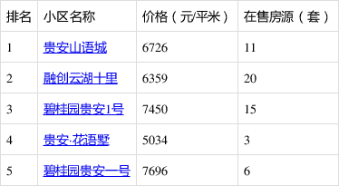 贵阳贵安新区房价行情速览