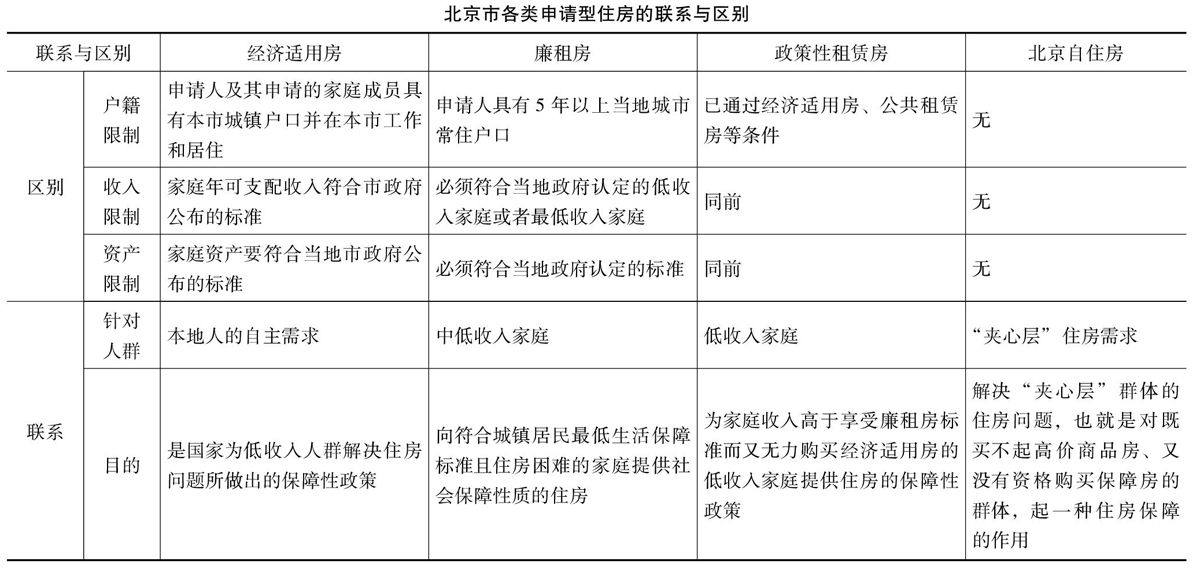 北京自住型住房新政解读