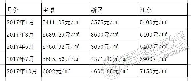 涪陵2017年度最新房产价格盘点