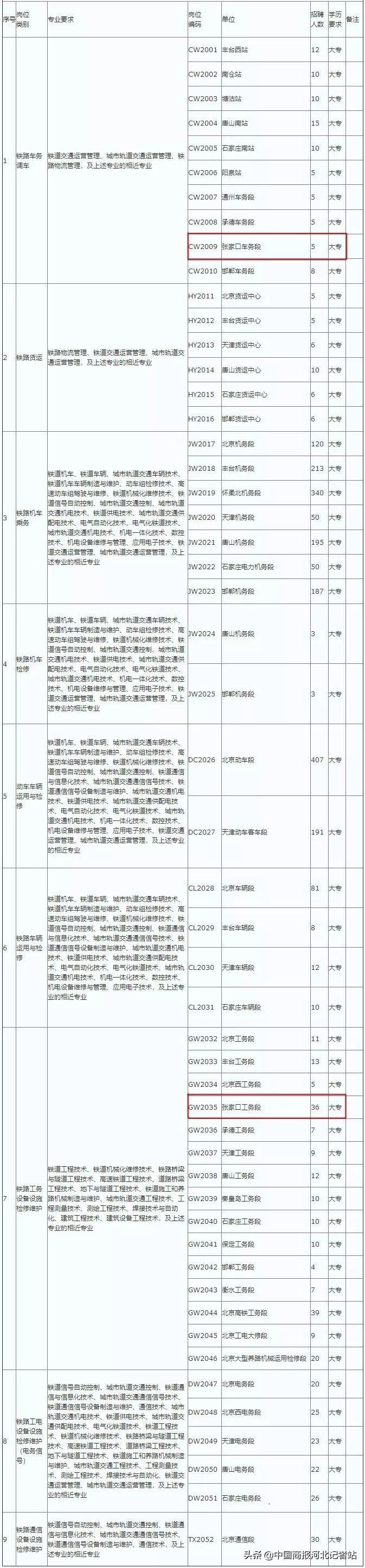 张家口招聘资讯速递